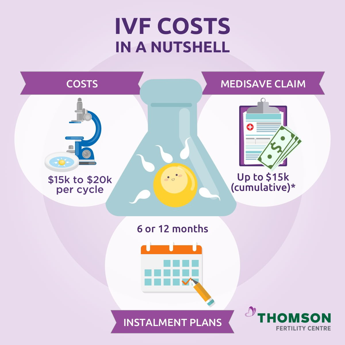 Thomson Fertility Centre IVF Cost