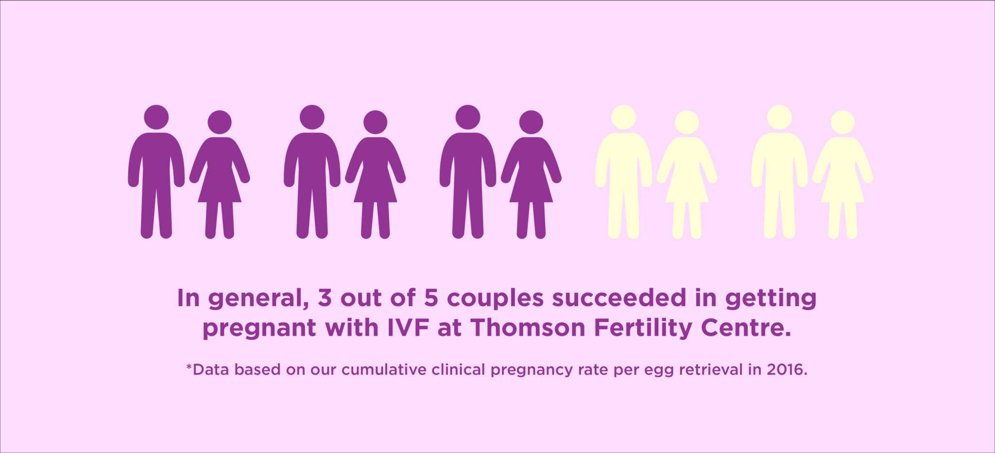 Thomson Fertility Centre Ivf Statistics 6711