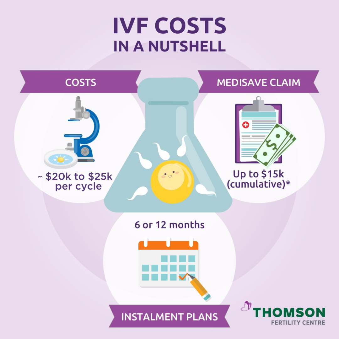 Thomson Fertility Centre_IVF Cost Graphic